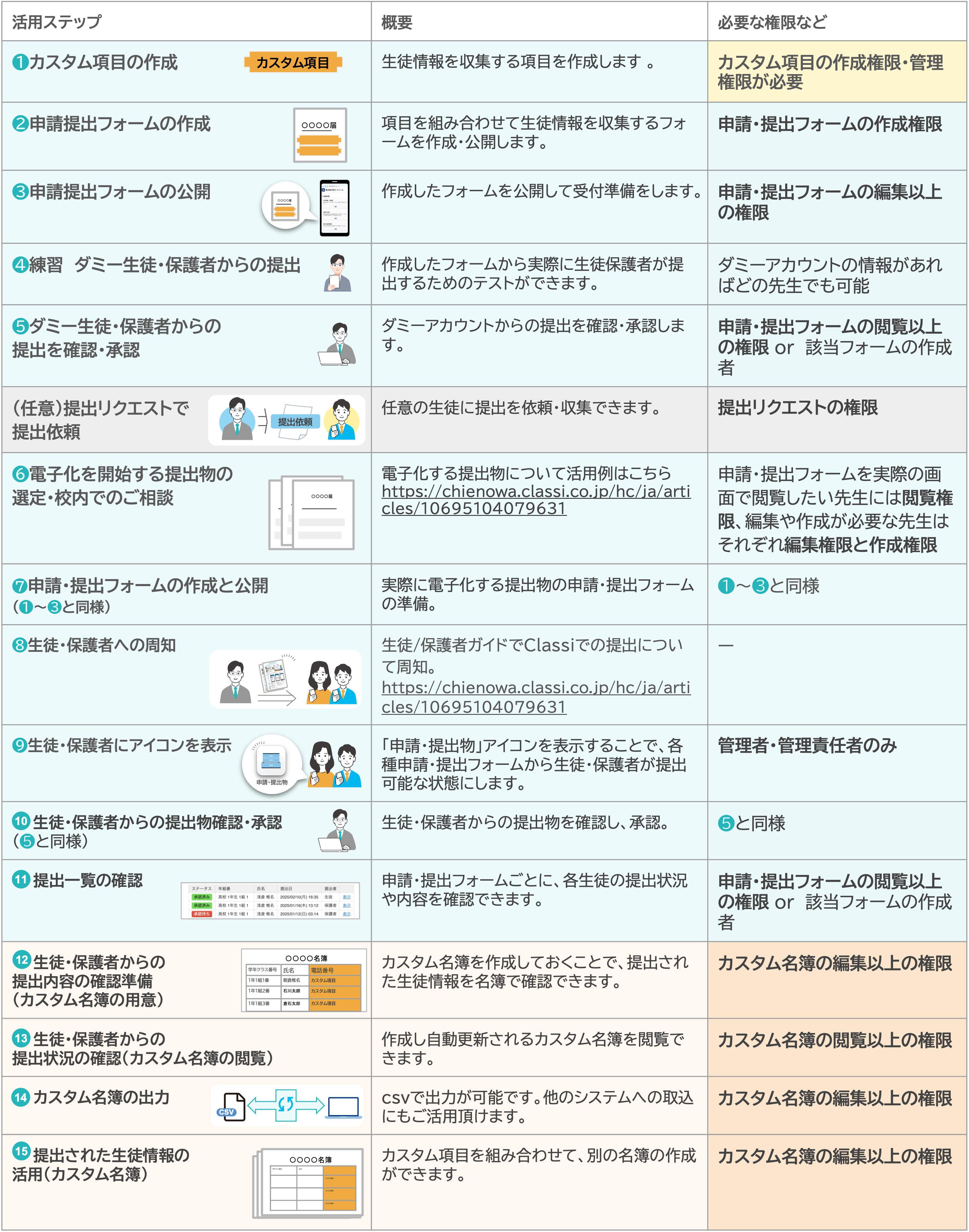運用開始までの流れと権限表.png